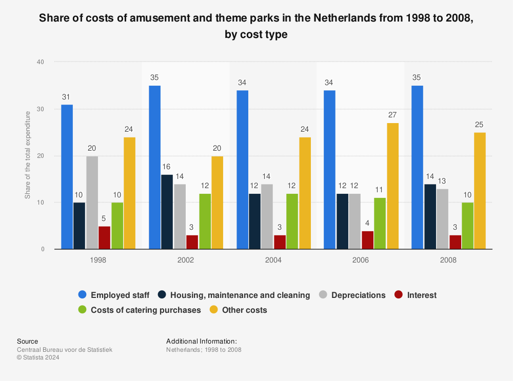 Statistic: Share of costs of amusement and theme parks in the Netherlands from 1998 to 2008, by cost type | Statista
