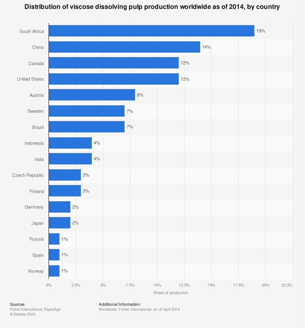Statistic: Distribution of viscose dissolving pulp production worldwide as of 2014, by country | Statista
