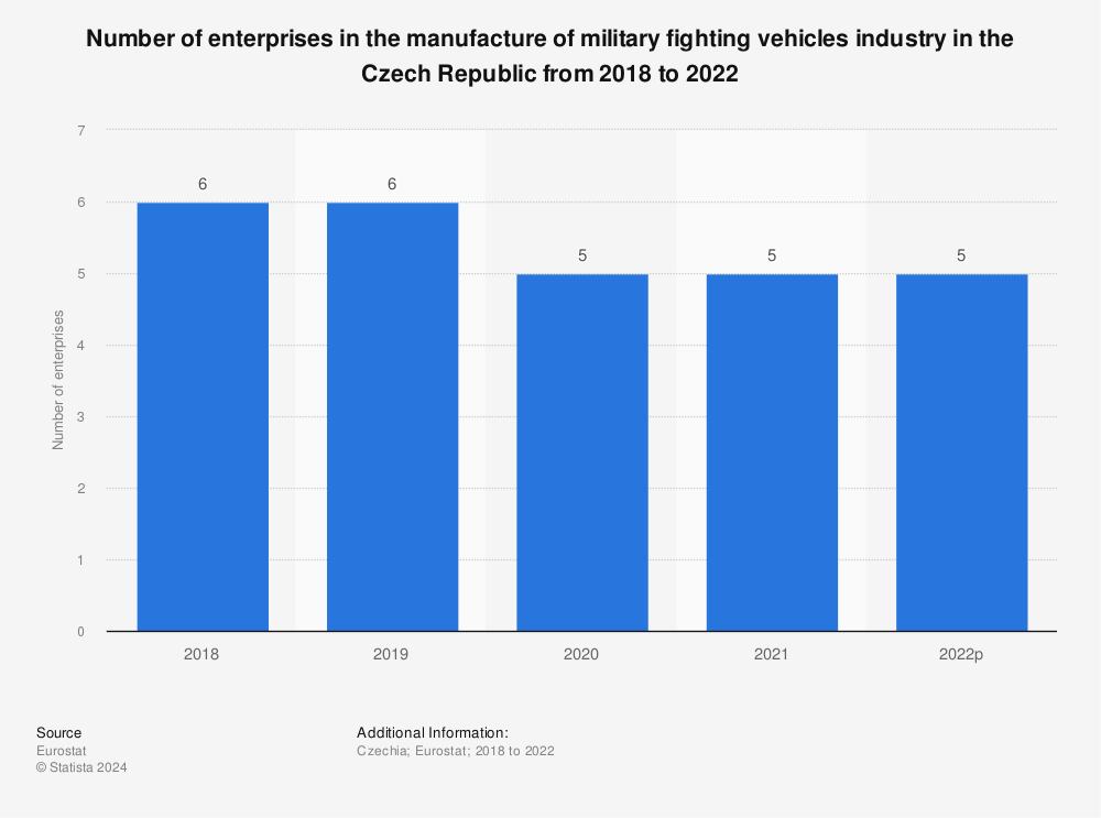 Statistic: Number of enterprises in the manufacture of military fighting vehicles industry in the Czech Republic from 2014 to 2018 | Statista