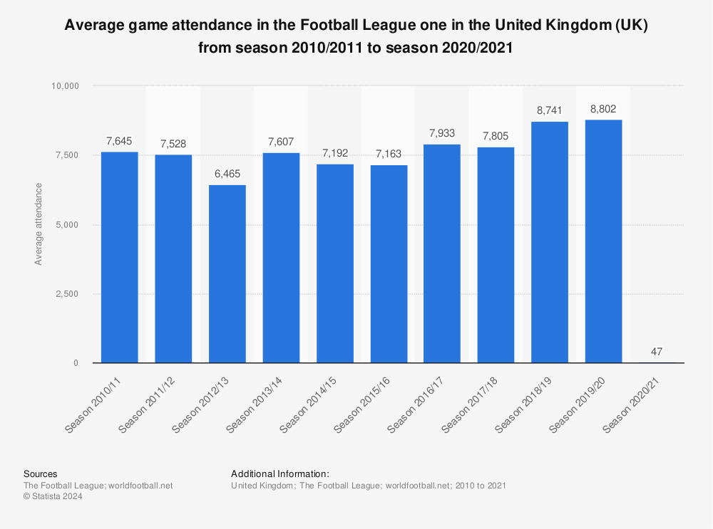 Statistic: Average game attendance in the Football League one in the United Kingdom (UK) from season 2010/2011 to season 2020/2021 | Statista