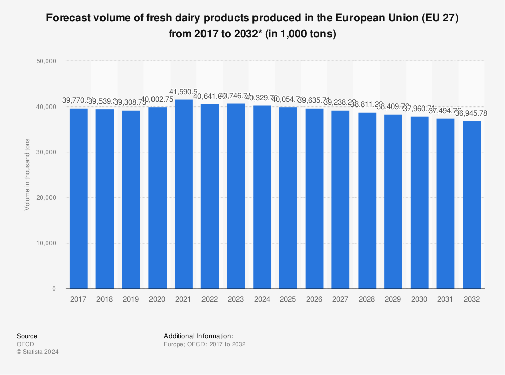 Statistic: Forecast volume of fresh dairy products produced in the European Union (EU 27) from 2016 to 2031* (in 1,000 tons) | Statista