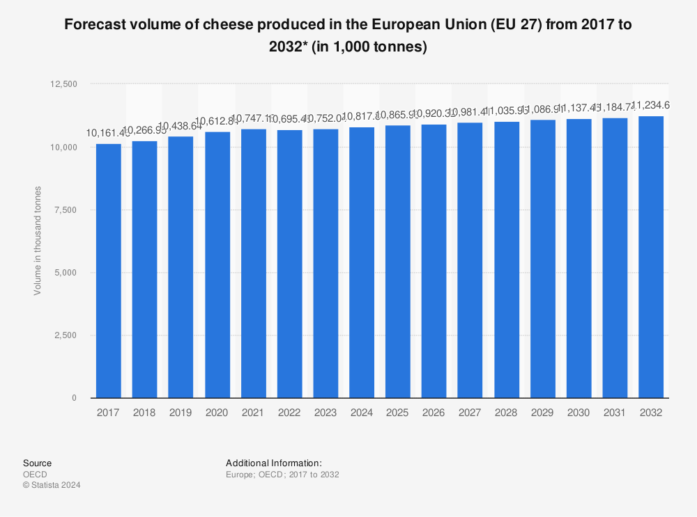 Statistic: Forecast volume of cheese produced in the European Union (EU 27) from 2017 to 2032* (in 1,000 tonnes) | Statista