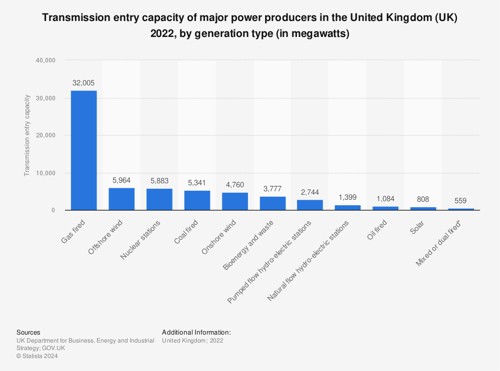 Statistic: Transmission entry capacity of major power producers in the United Kingdom (UK) 2020, by generation type (in megawatts) | Statista