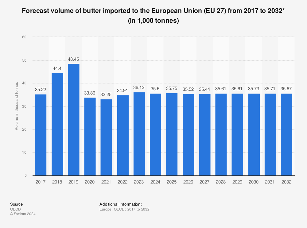 Statistic: Forecast volume of butter imported to the European Union (EU 27) from 2016 to 2031* (in 1,000 tonnes) | Statista