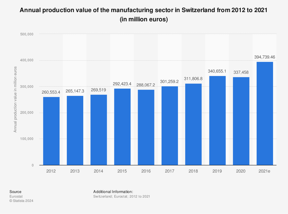 Statistic: Annual production value of the manufacturing sector in Switzerland from 2011 to 2020 (in million euros) | Statista