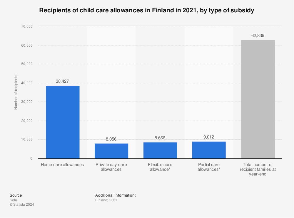 Statistic: Recipients of child care allowances in Finland in 2021, by type of subsidy | Statista