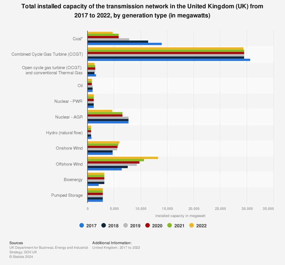 Statistic: Total installed capacity of the transmission network in the United Kingdom (UK) from 2017 to 2021, by generation type (in megawatts) | Statista