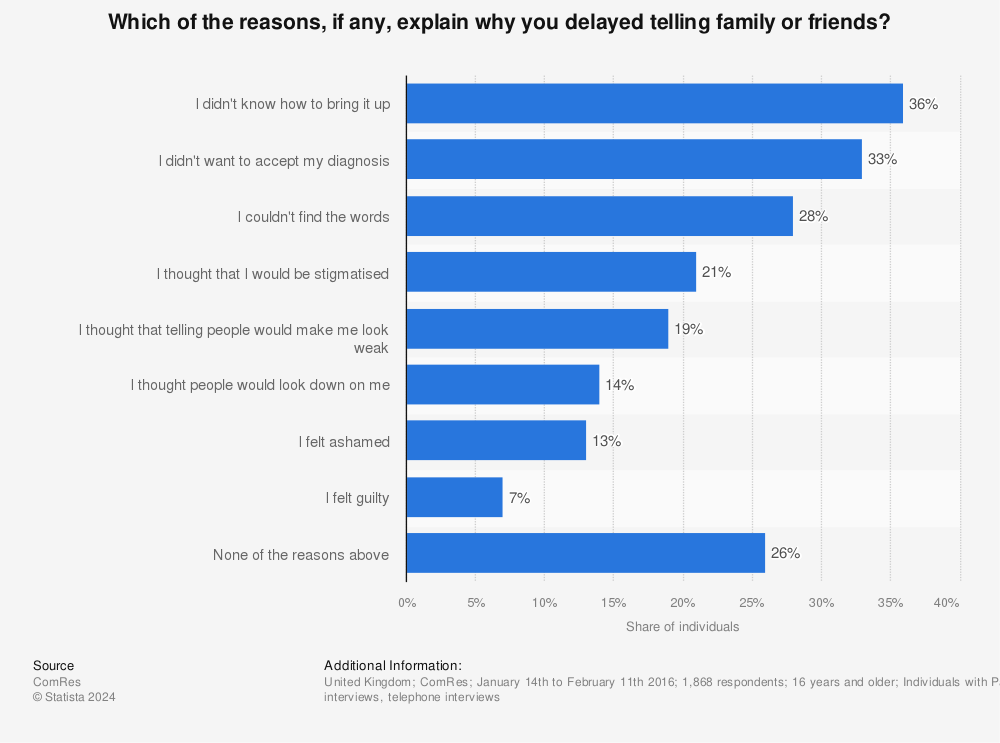 Statistic: Which of the reasons, if any, explain why you delayed telling family or friends?  | Statista