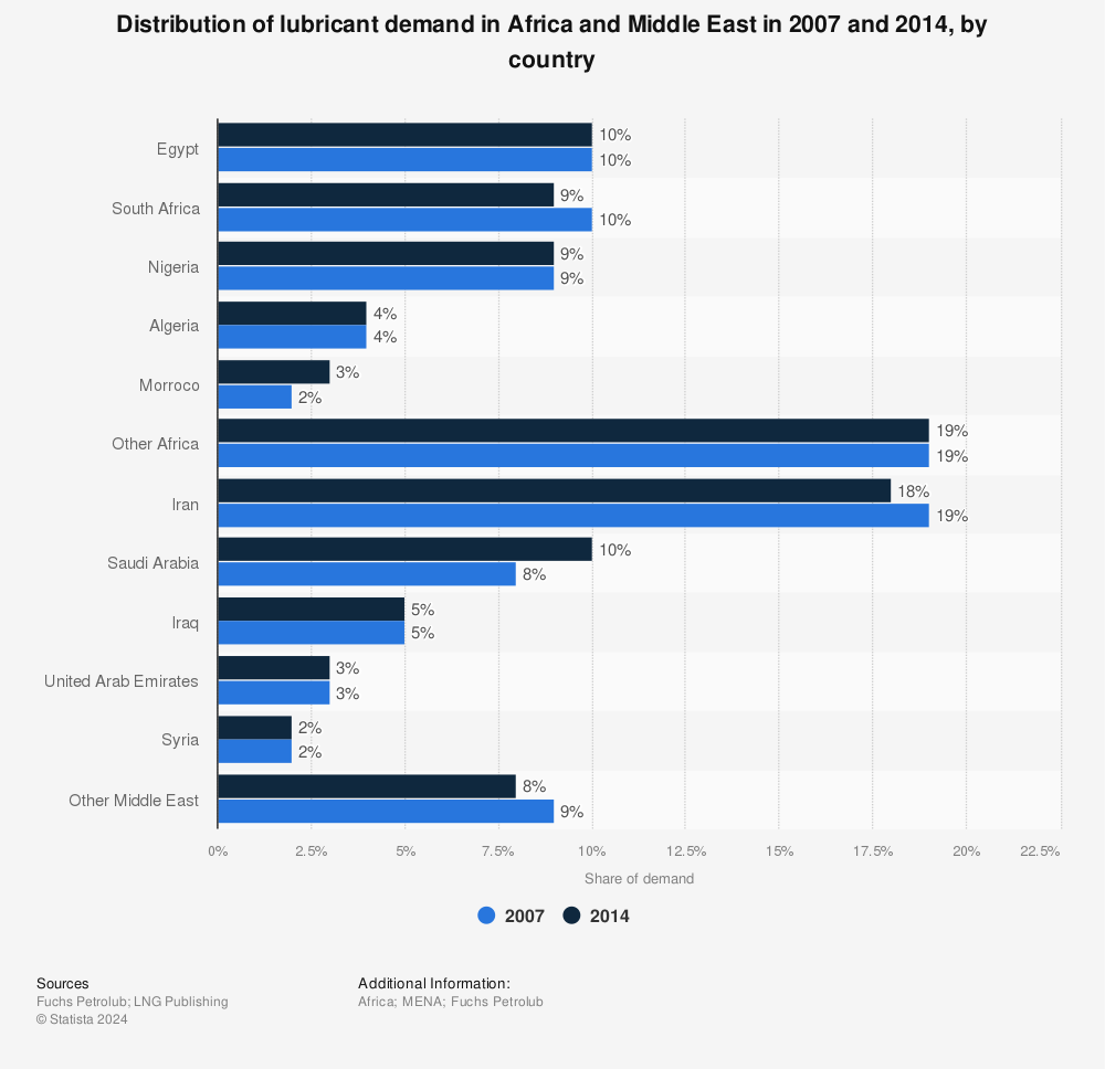 Statistic: Distribution of lubricant demand in Africa and Middle East in 2007 and 2014, by country | Statista