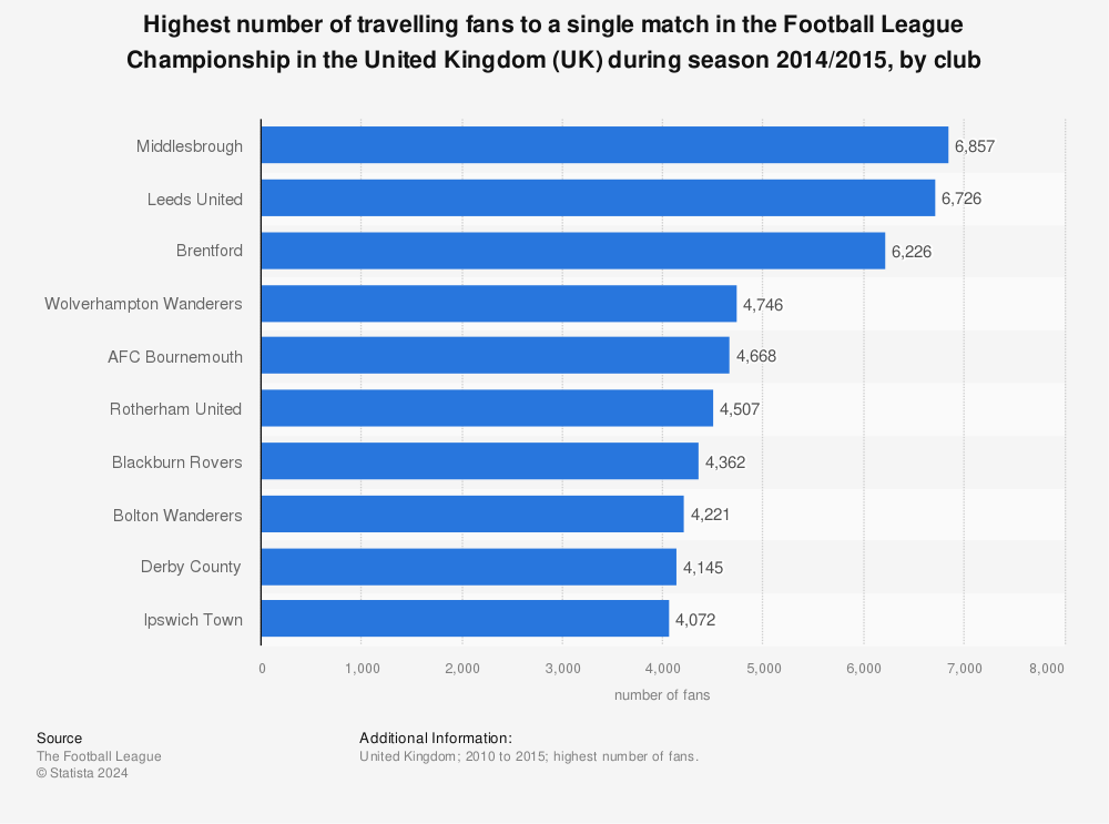 Statistic: Highest number of travelling fans to a single match in the Football League Championship in the United Kingdom (UK) during season 2014/2015, by club | Statista