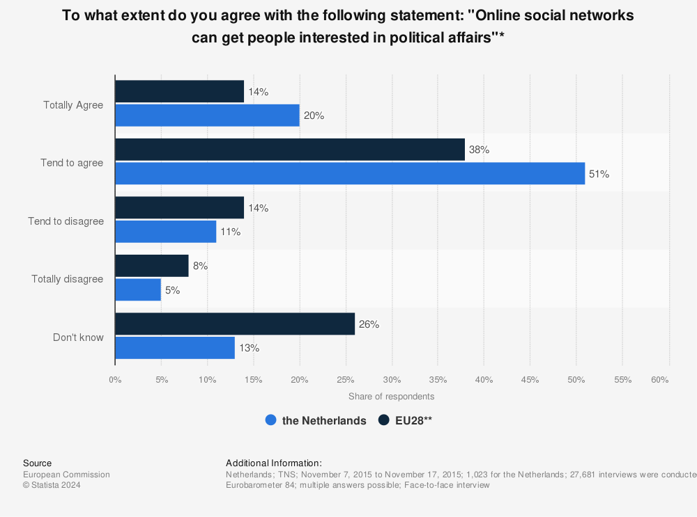 Statistic: To what extent do you agree with the following statement: "Online social networks can get people interested in political affairs"* | Statista