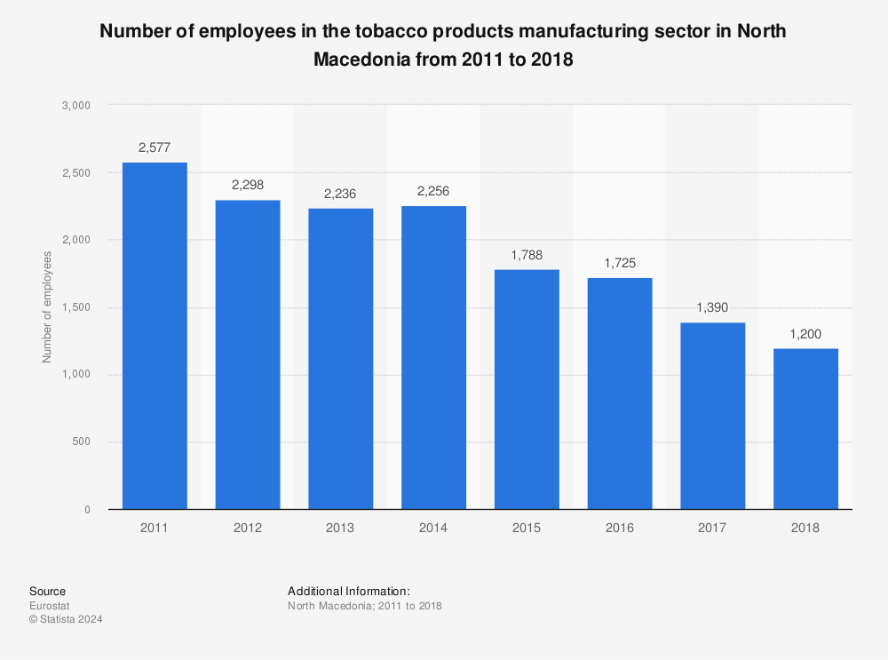 Statistic: Number of employees in the tobacco products manufacturing sector in North Macedonia from 2011 to 2018 | Statista