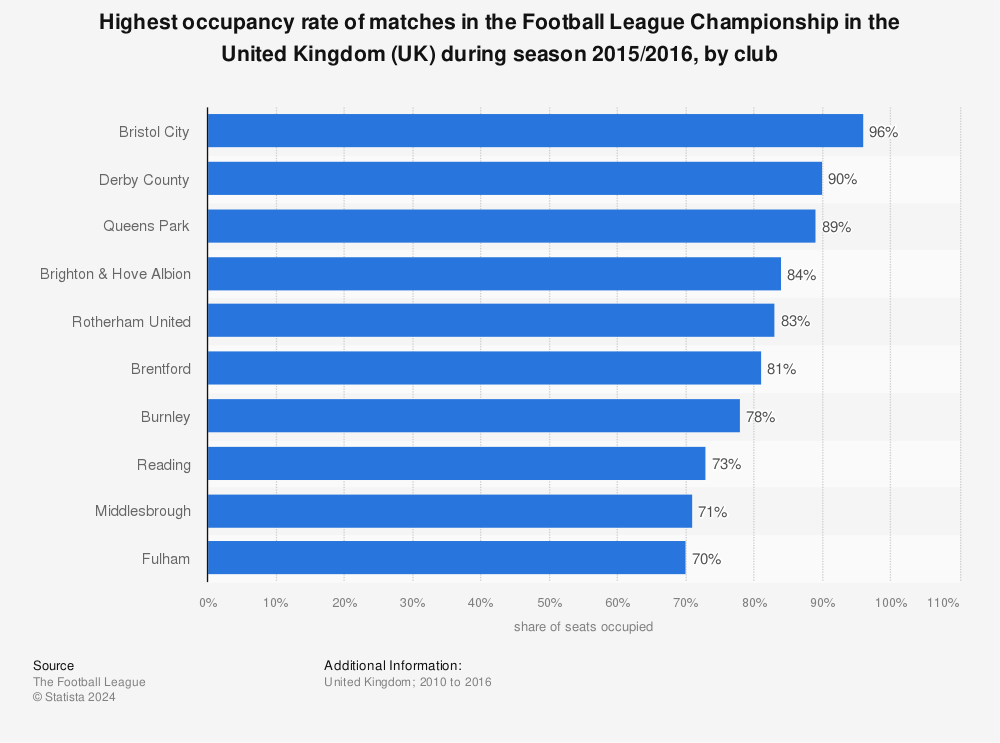 Statistic: Highest occupancy rate of matches in the Football League Championship in the United Kingdom (UK) during season 2015/2016, by club | Statista