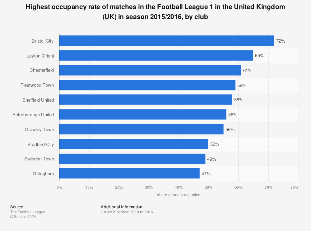 Statistic: Highest occupancy rate of matches in the Football League 1 in the United Kingdom (UK) in season 2015/2016, by club | Statista