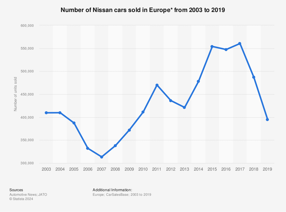 Statistic: Number of Nissan cars sold in Europe* from 2003 to 2019 | Statista