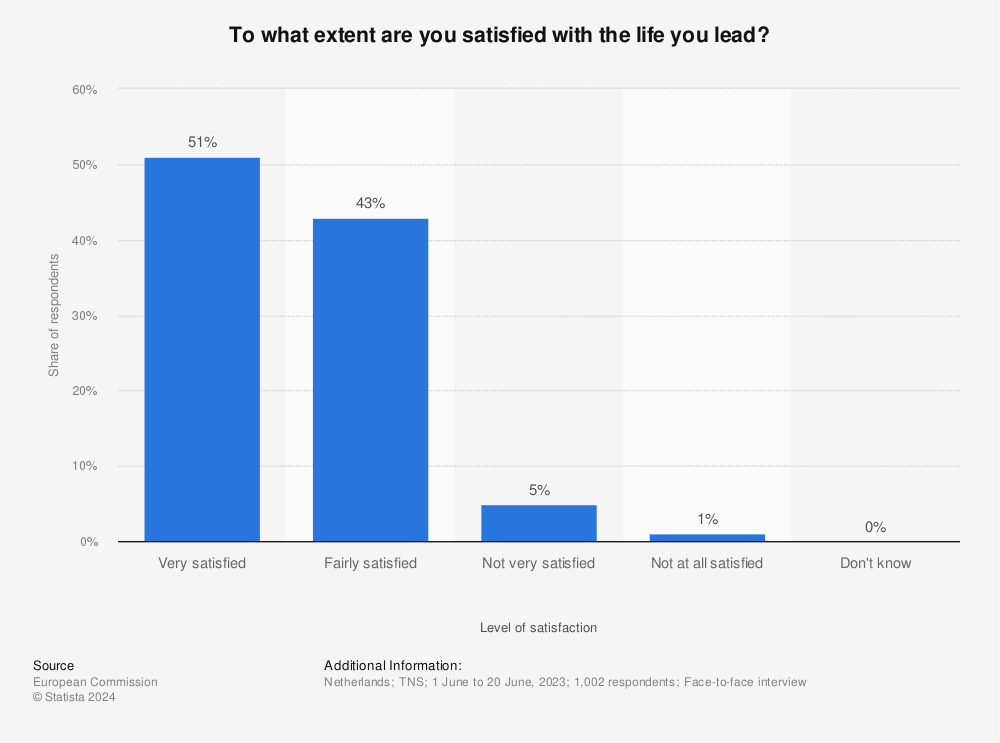 Statistic: To what extent are you satisfied with the life you lead? | Statista