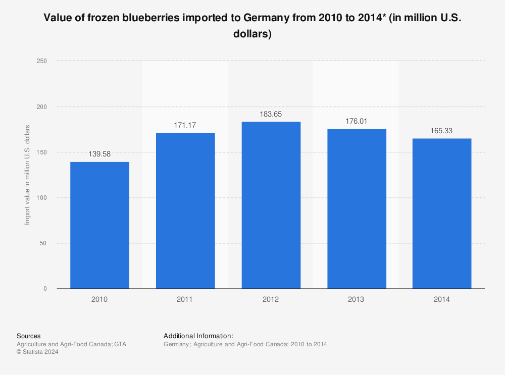 Statistic: Value of frozen blueberries imported to Germany from 2010 to 2014* (in million U.S. dollars) | Statista