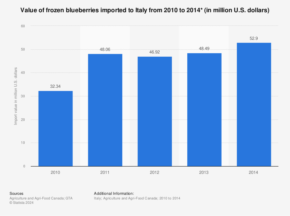 Statistic: Value of frozen blueberries imported to Italy from 2010 to 2014* (in million U.S. dollars) | Statista