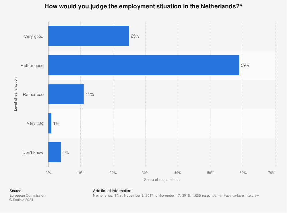 Statistic: How would you judge the employment situation in the Netherlands?* | Statista