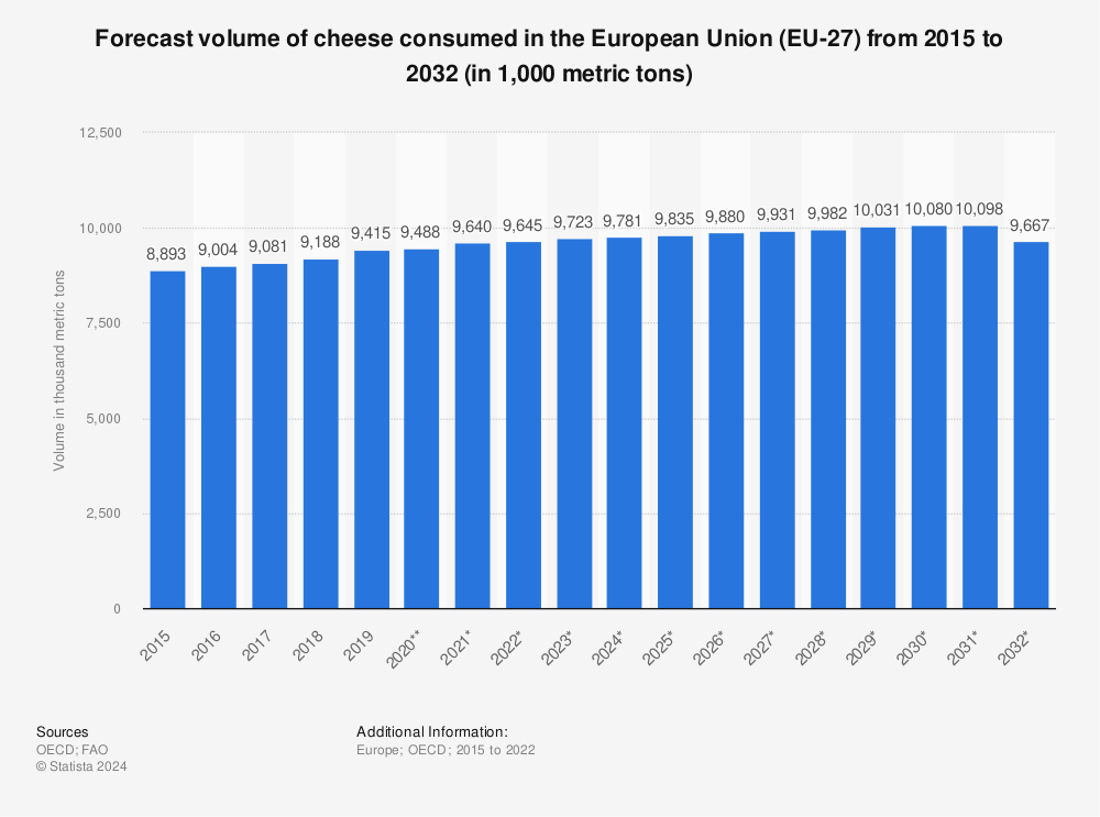 Statistic: Forecast volume of cheese consumed in the European Union (EU-27) from 2015 to 2031 (in 1,000 metric tons) | Statista