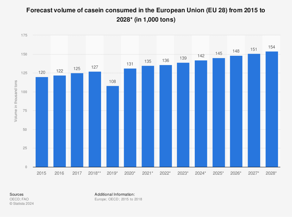 Statistic: Forecast volume of casein consumed in the European Union (EU 28) from 2015 to 2028* (in 1,000 tons) | Statista