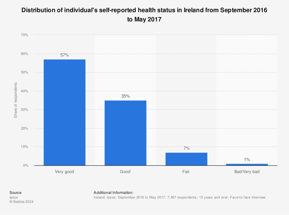 Statistic: Distribution of individual's self-reported health status in Ireland from September 2016 to May 2017 | Statista