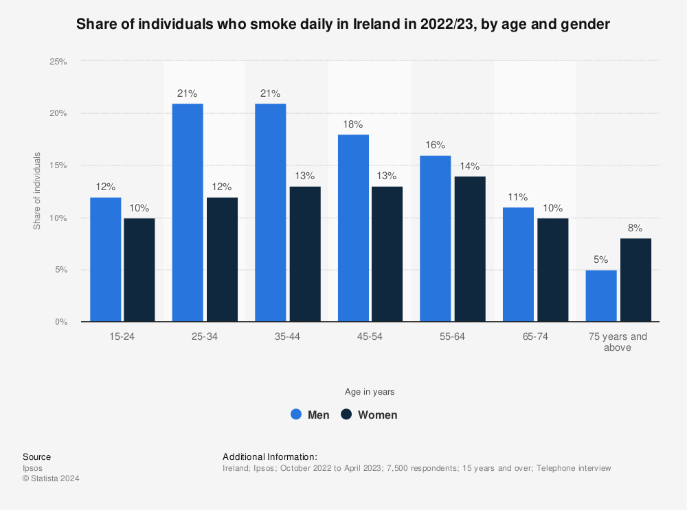 Statistic: Share of individuals who smoke daily in Ireland in 2020/21, by age | Statista