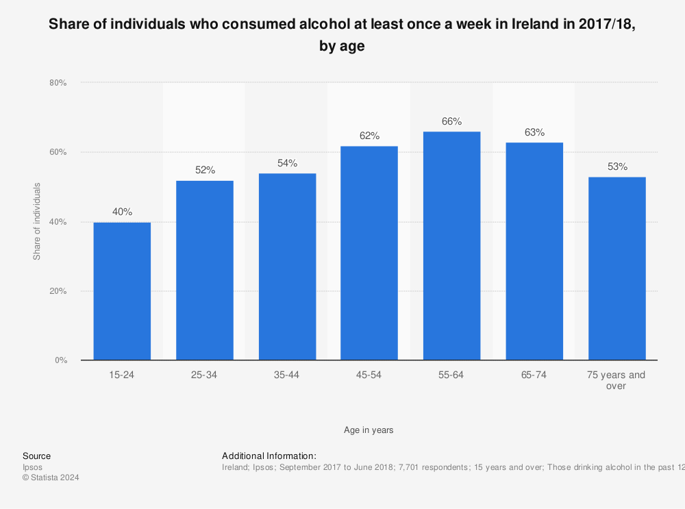 Statistic: Share of individuals who consumed alcohol at least once a week in Ireland in 2017/18, by age | Statista