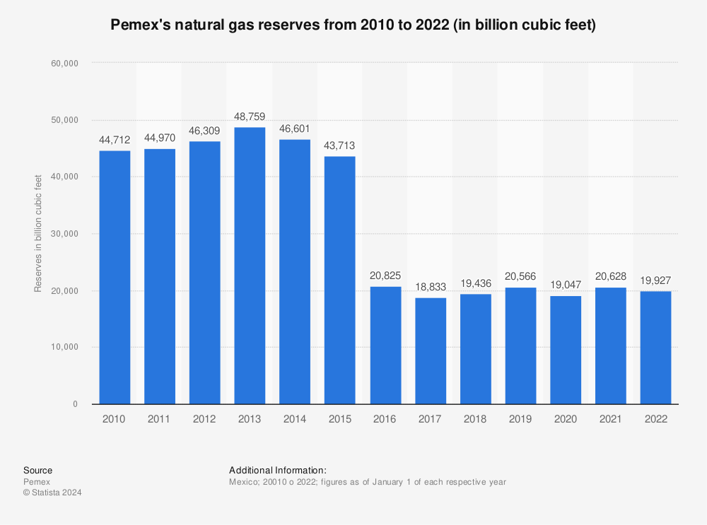 Statistic: Pemex's natural gas reserves from 2008 to 2021 (in billion cubic feet) | Statista