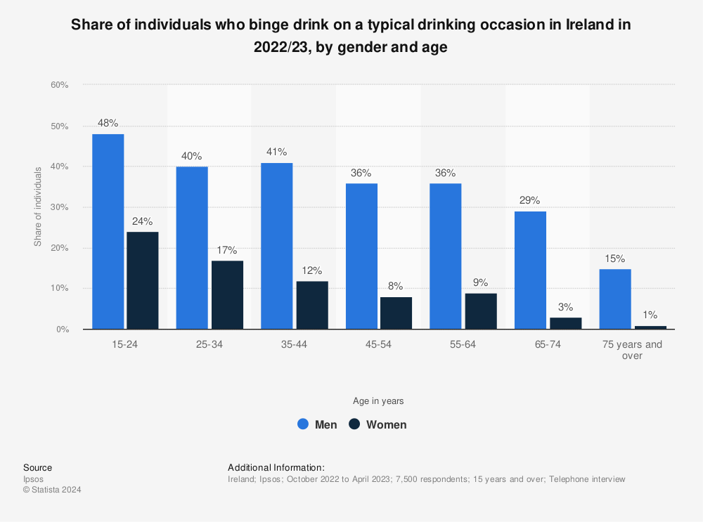 Statistic: Share of individuals who binge drink on a typical drinking occasion in Ireland in 2017/18, by gender and age | Statista