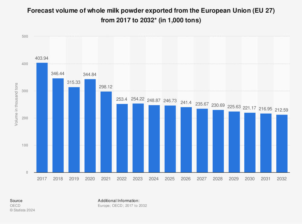 Statistic: Forecast volume of whole milk powder exported from the European Union (EU 27) from 2016 to 2031*  (in 1,000 tons) | Statista