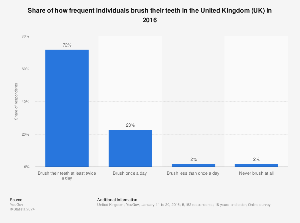 Statistic: Share of how frequent individuals brush their teeth in the United Kingdom (UK) in 2016 | Statista