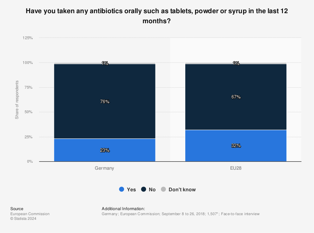 Statistic: Have you taken any antibiotics orally such as tablets, powder or syrup in the last 12 months? | Statista