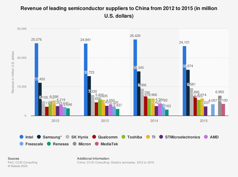 Statistic: Revenue of leading semiconductor suppliers to China from 2012 to 2015 (in million U.S. dollars) | Statista