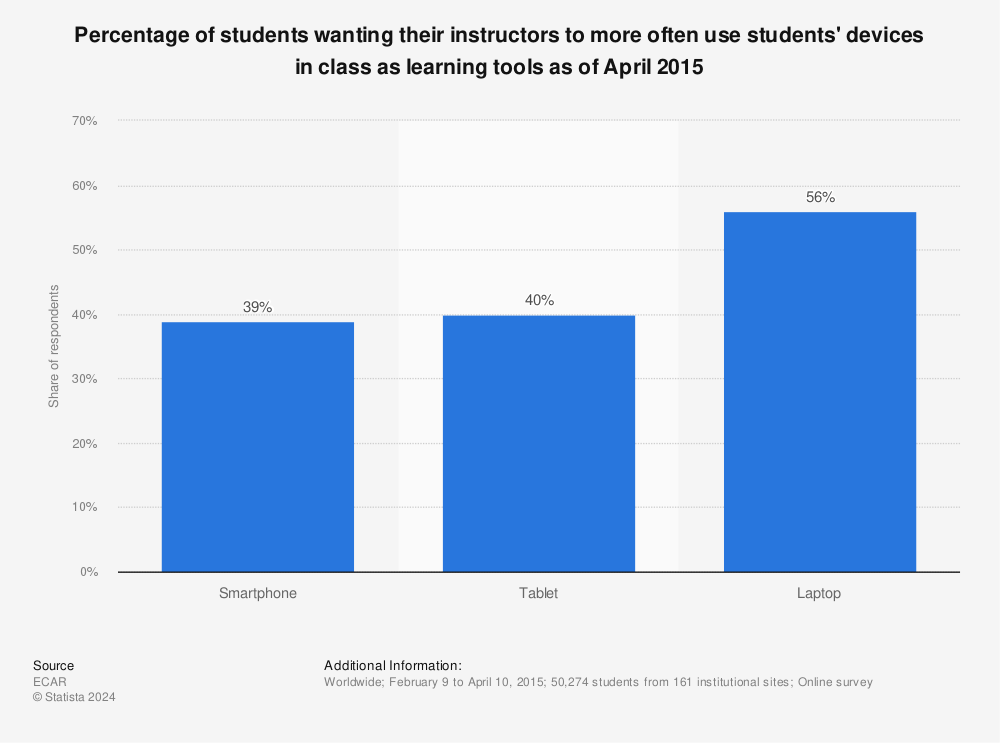 Statistic: Percentage of students wanting their instructors to more often use students' devices in class as learning tools as of April 2015 | Statista