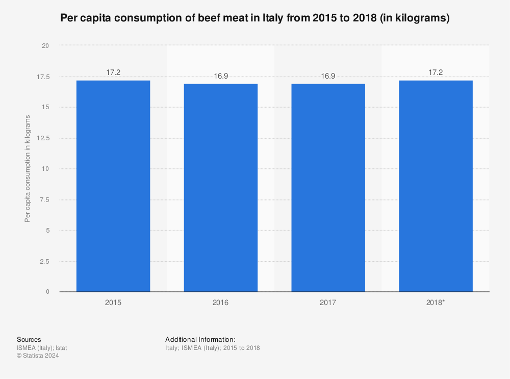Statistic: Per capita consumption of beef meat in Italy from 2015 to 2018 (in kilograms) | Statista