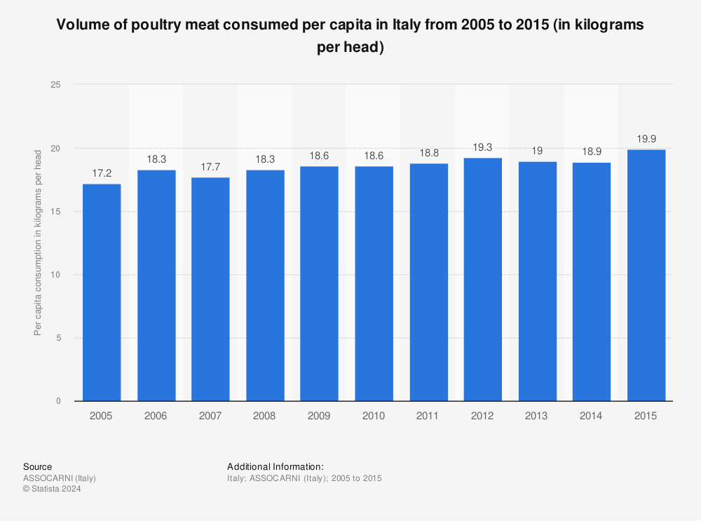 Statistic: Volume of poultry meat consumed per capita in Italy from 2005 to 2015 (in kilograms per head) | Statista