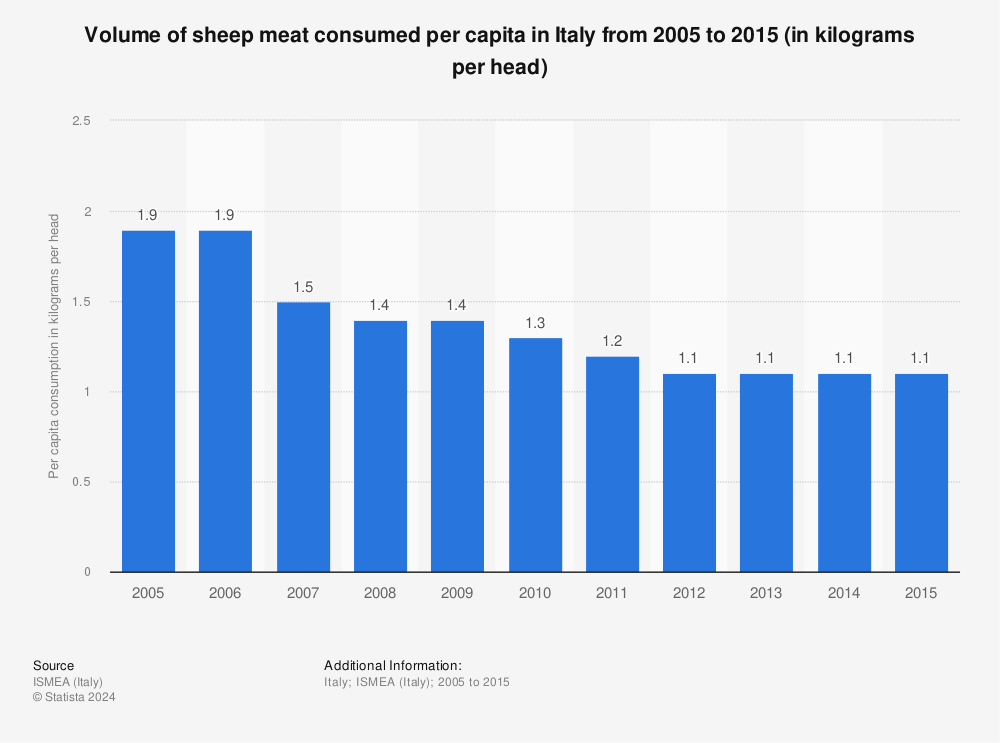 Statistic: Volume of sheep meat consumed per capita in Italy from 2005 to 2015 (in kilograms per head) | Statista