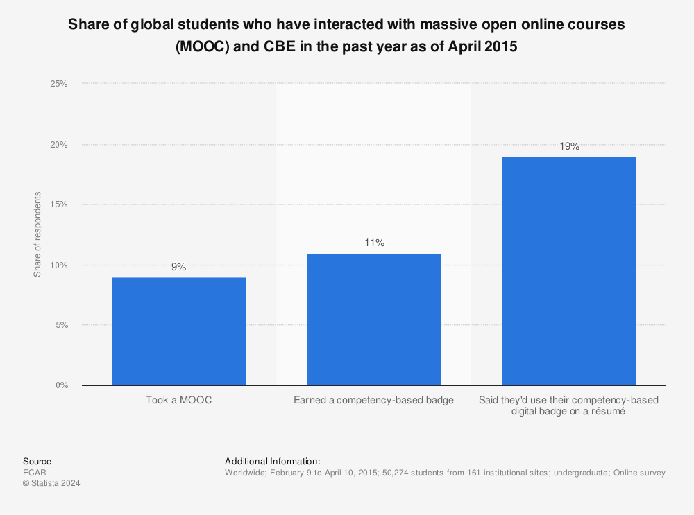 Statistic: Share of global students who have interacted with massive open online courses (MOOC) and CBE in the past year as of April 2015 | Statista