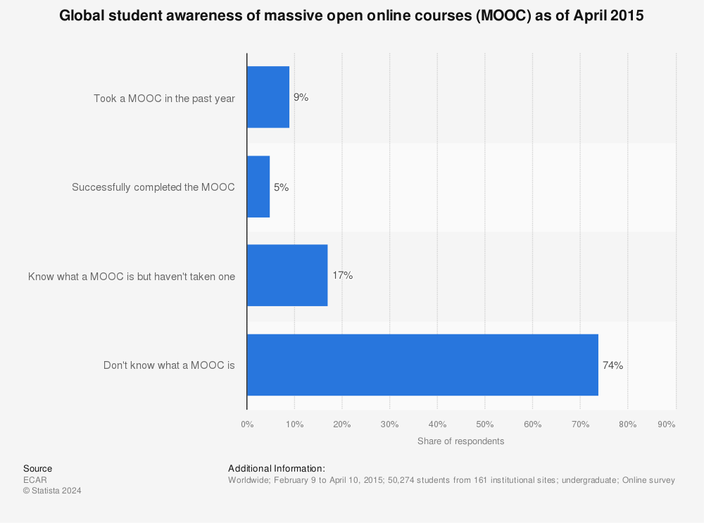 Statistic: Global student awareness of massive open online courses (MOOC) as of April 2015 | Statista
