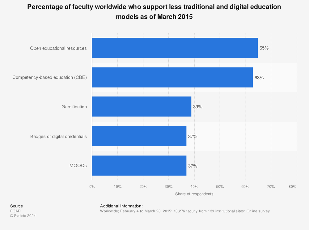 Statistic: Percentage of faculty worldwide who support less traditional and digital education models as of March 2015 | Statista