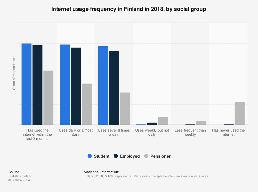 Statistic: Internet usage frequency in Finland in 2018, by social group | Statista
