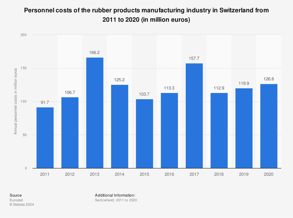 Statistic: Personnel costs of the rubber products manufacturing industry in Switzerland from 2009 to 2018 (in million euros) | Statista