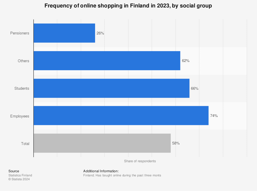 Statistic: Frequency of online shopping in Finland in 2021, by social group | Statista