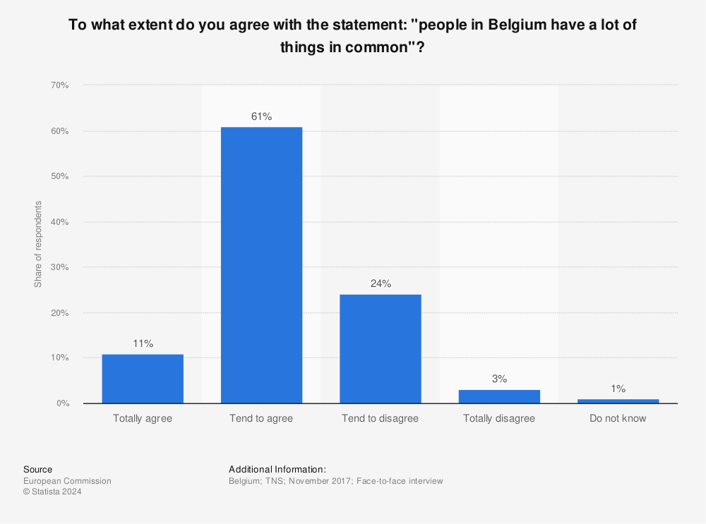 Statistic: To what extent do you agree with the statement: "people in Belgium have a lot of things in common"? | Statista