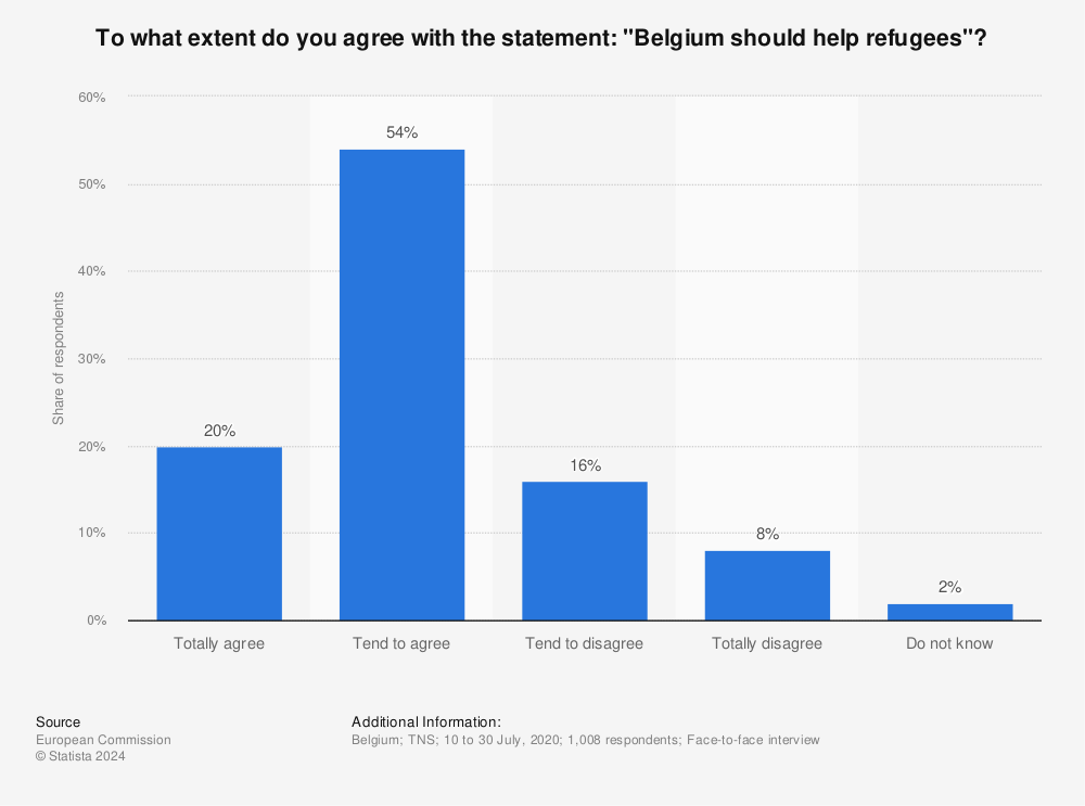 Statistic: To what extent do you agree with the statement: "Belgium should help refugees"? | Statista