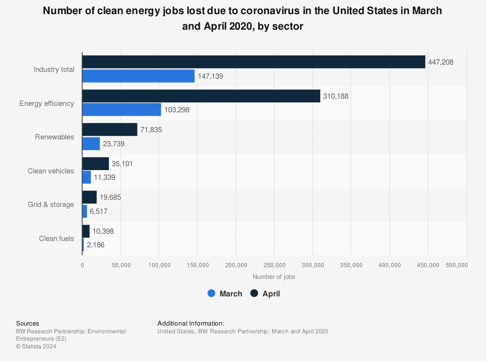 Statistic: Number of clean energy jobs lost due to coronavirus in the United States in March and April 2020, by sector | Statista