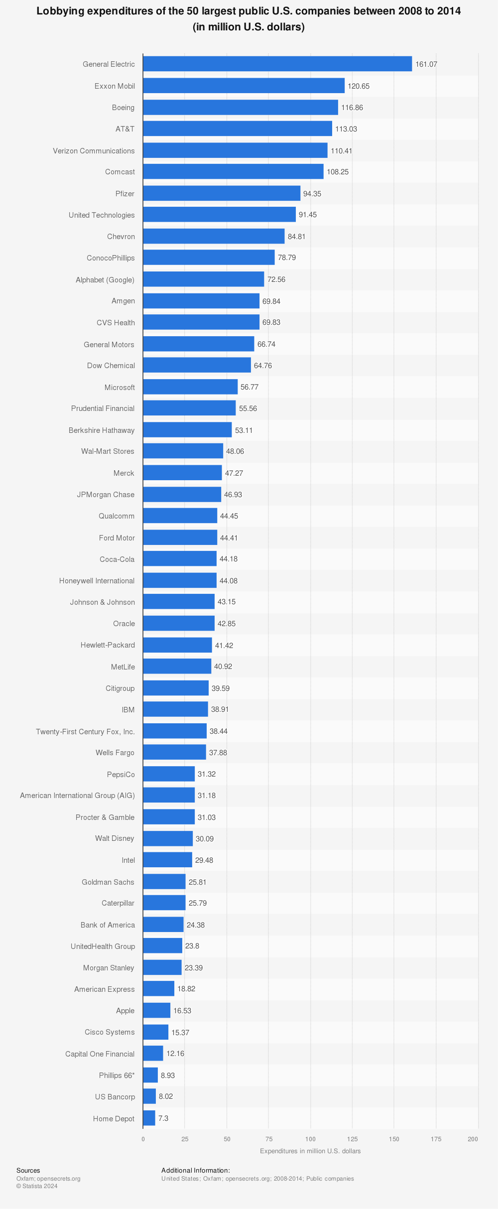 Statistic: Lobbying expenditures of the 50 largest public U.S. companies between 2008 to 2014 (in million U.S. dollars) | Statista