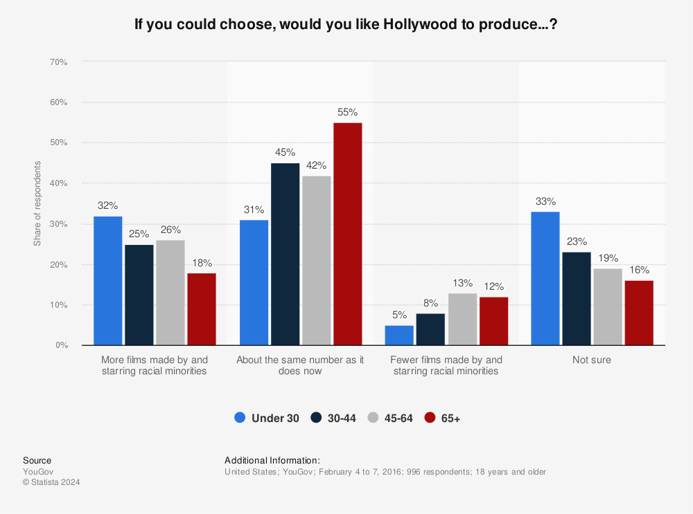 Statistic: If you could choose, would you like Hollywood to produce...? | Statista