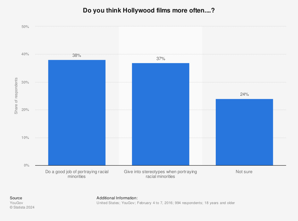 Statistic: Do you think Hollywood films more often....? | Statista